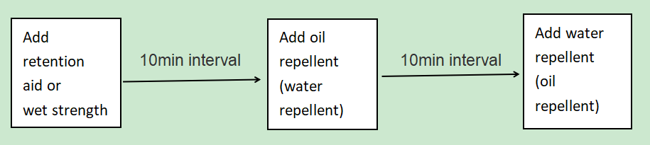 adding method and adding order of oil repellent